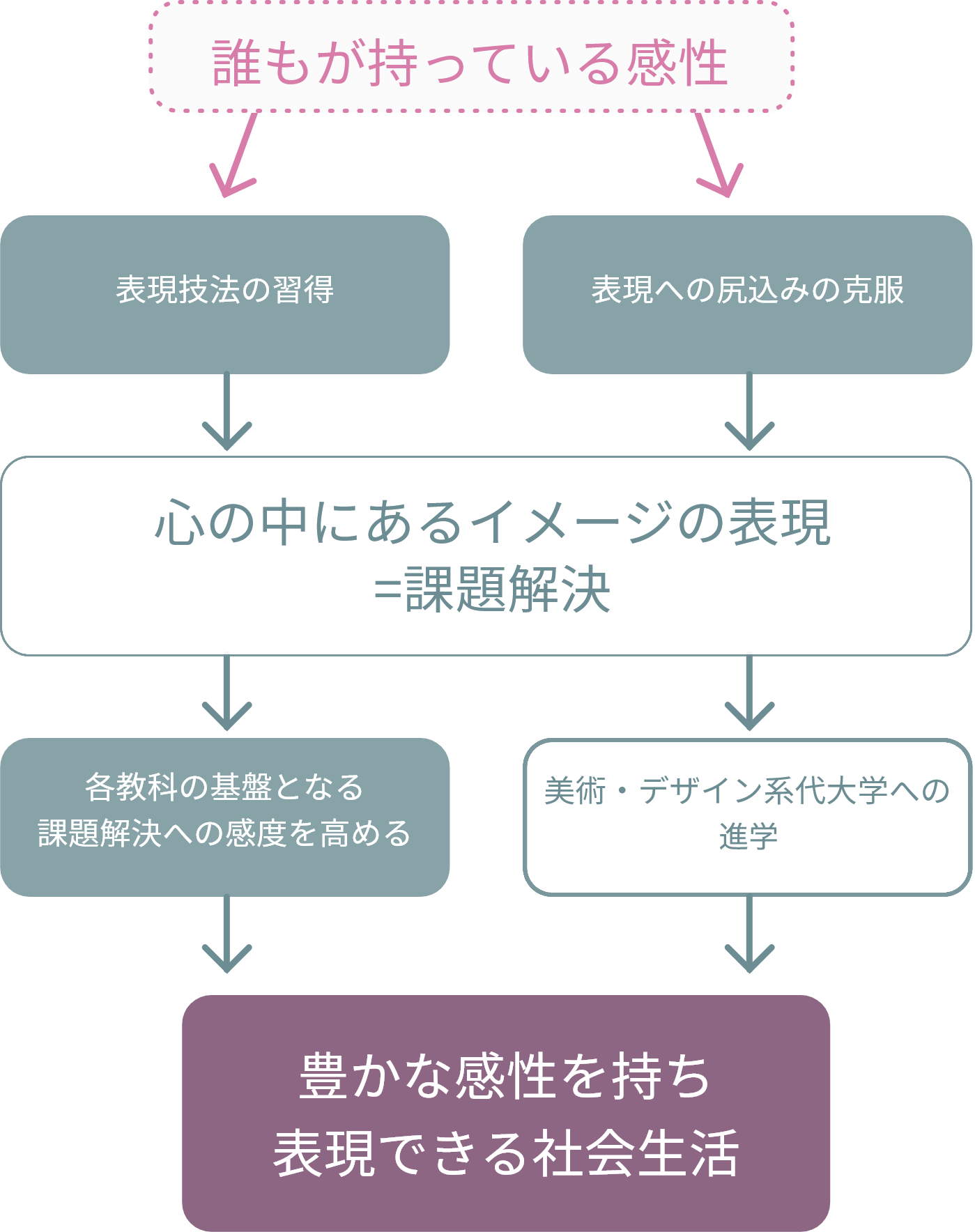 美術で身につける力