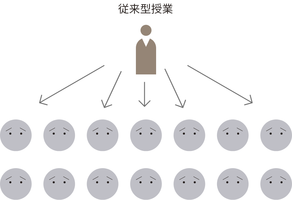 従来型授業