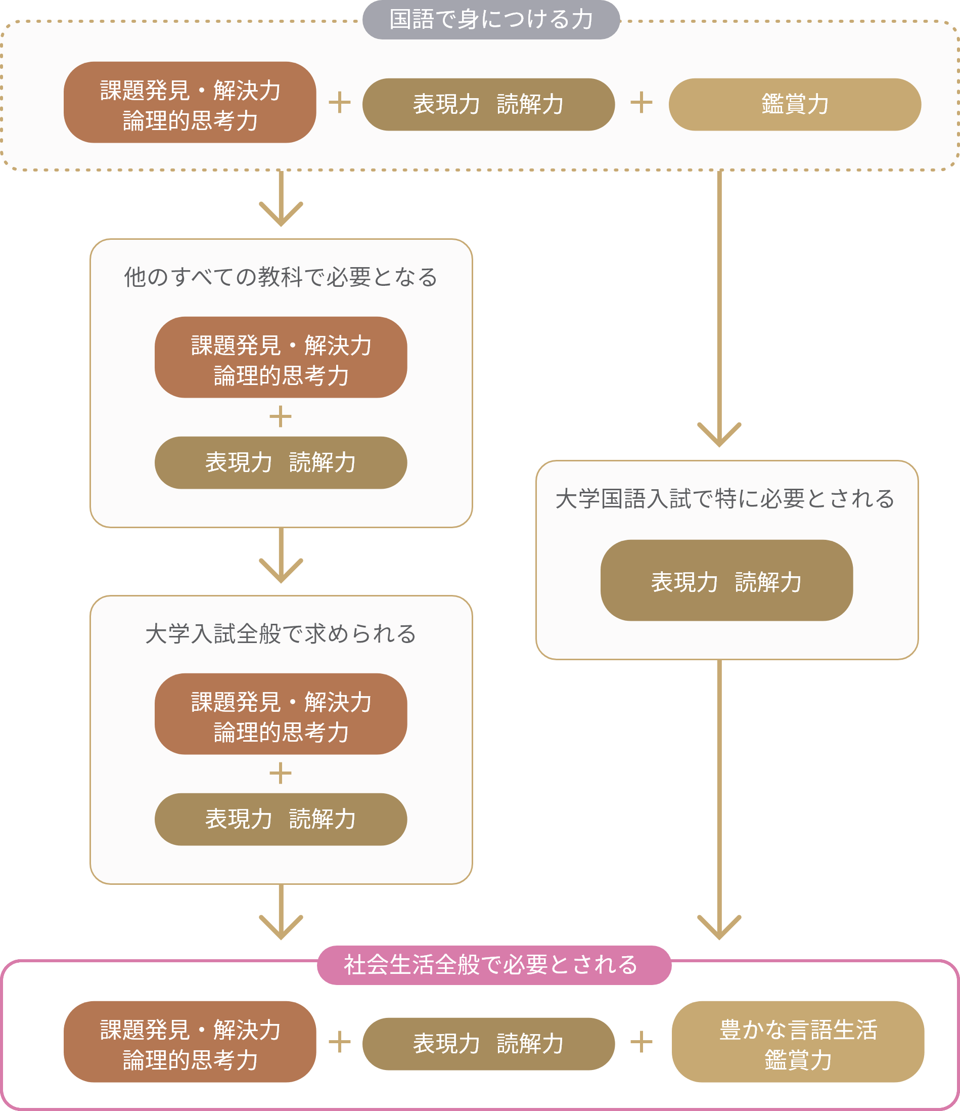 国語で身につける力