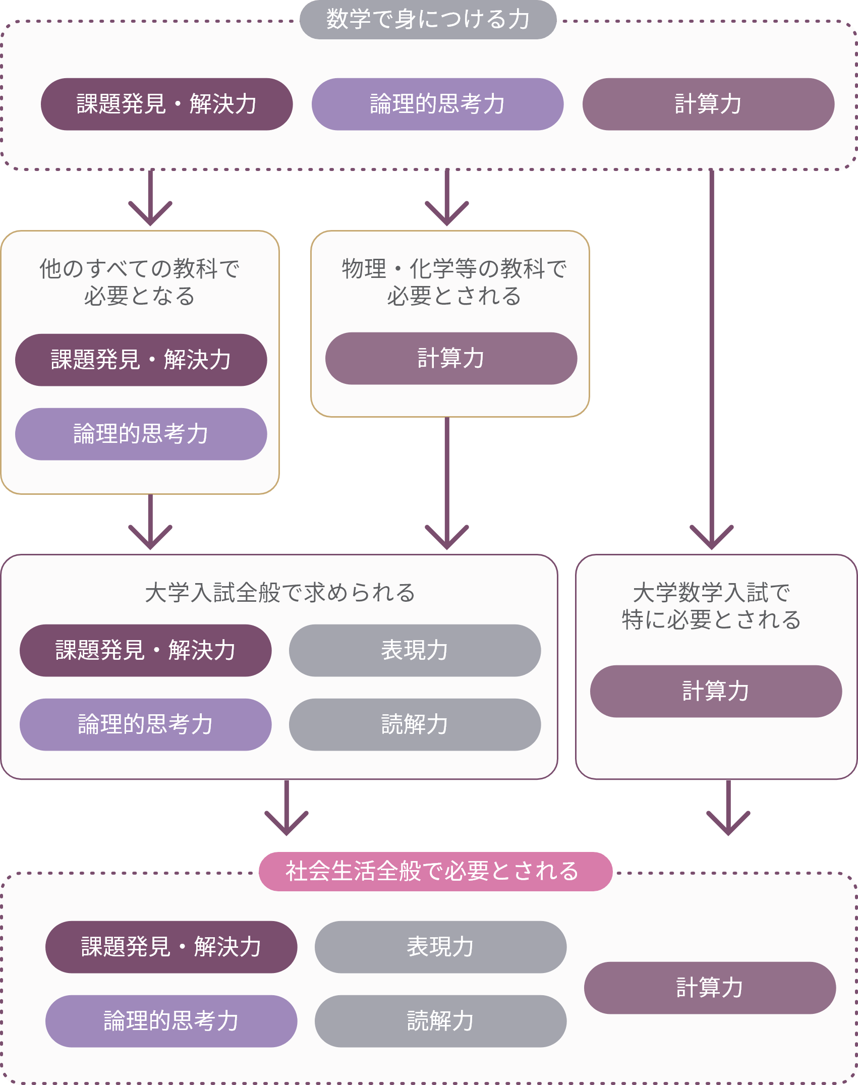 数学で身につける力