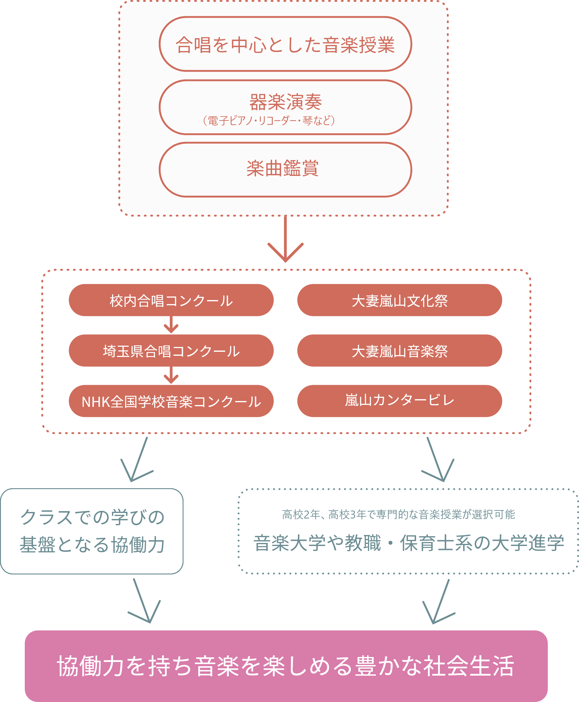 音楽で身につける力