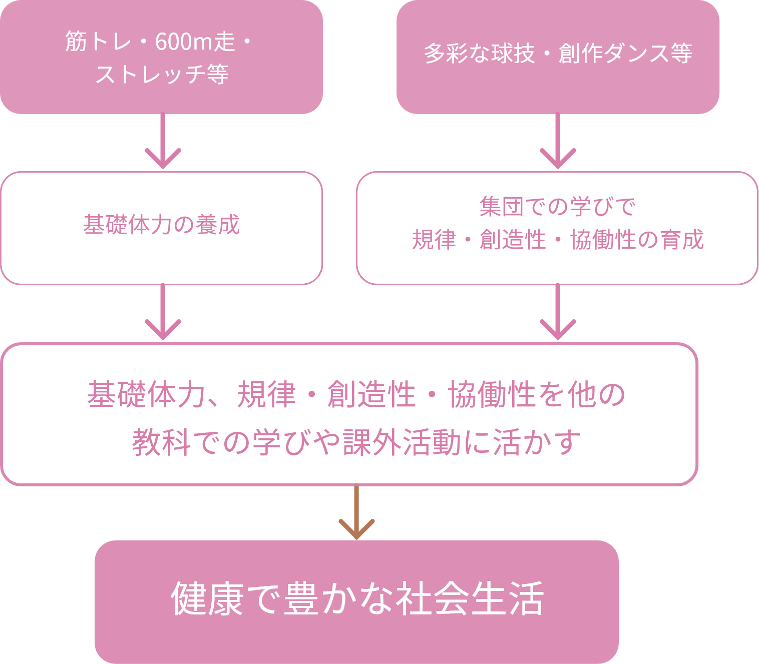 体育で身につける力