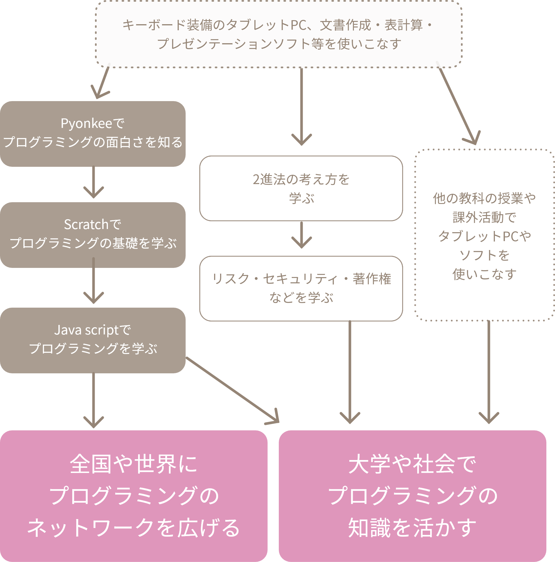 情報で身につける力