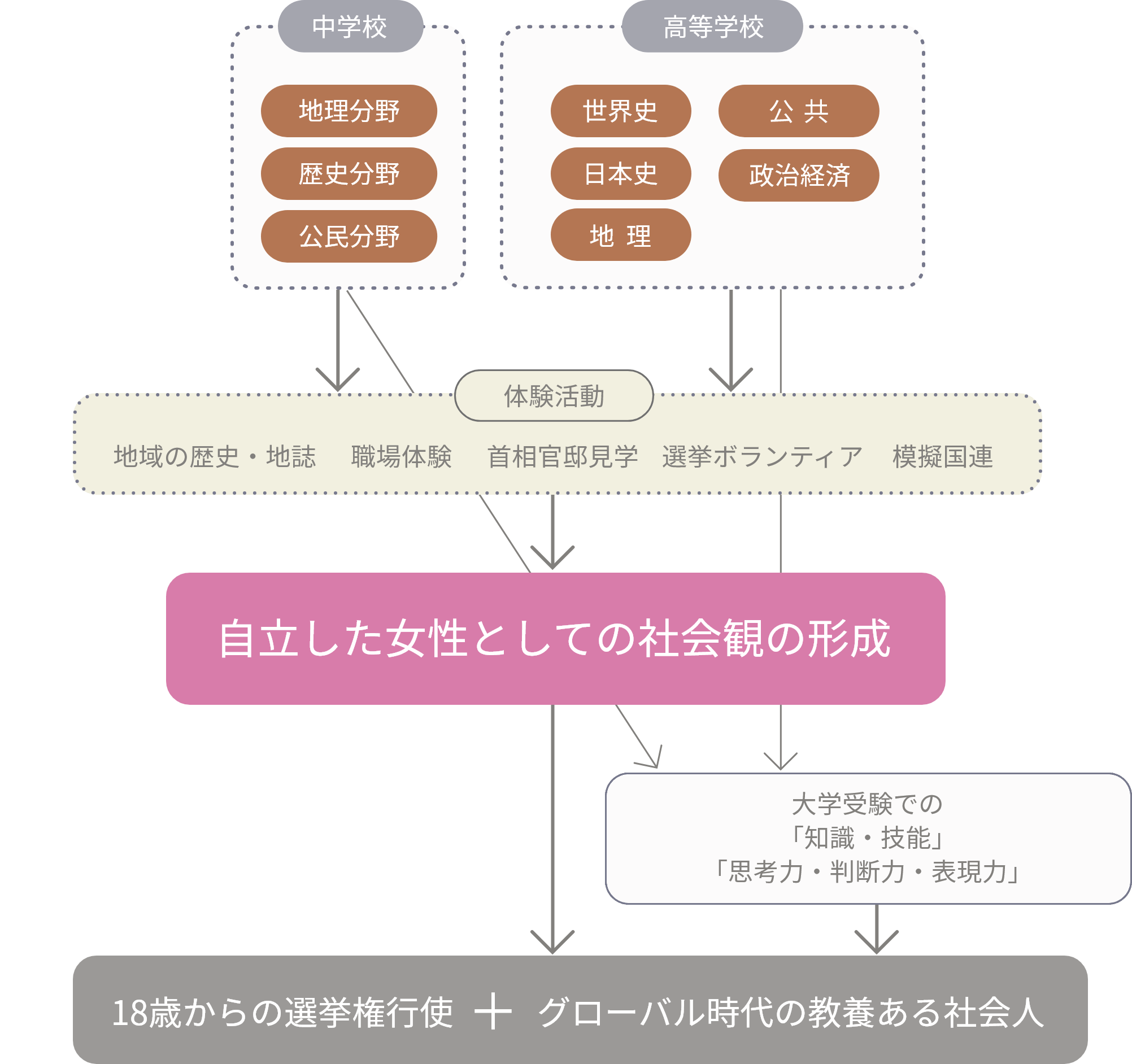 社会で身につける力