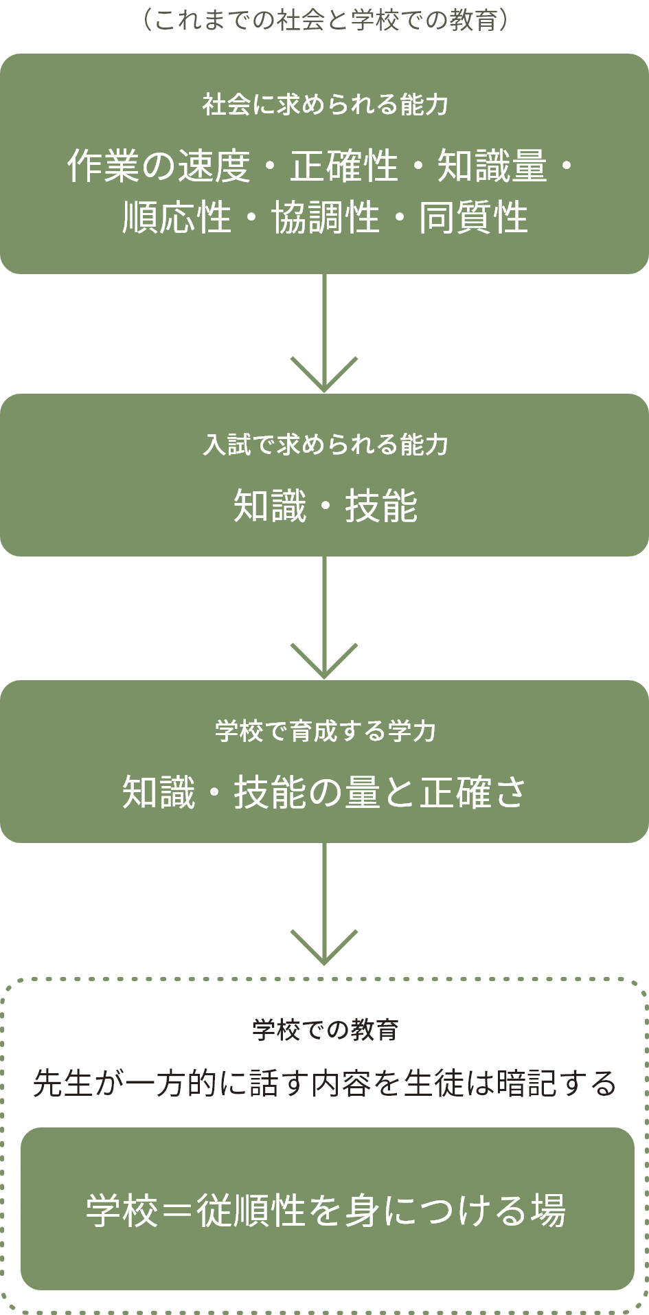 これまでの社会と学校での教育