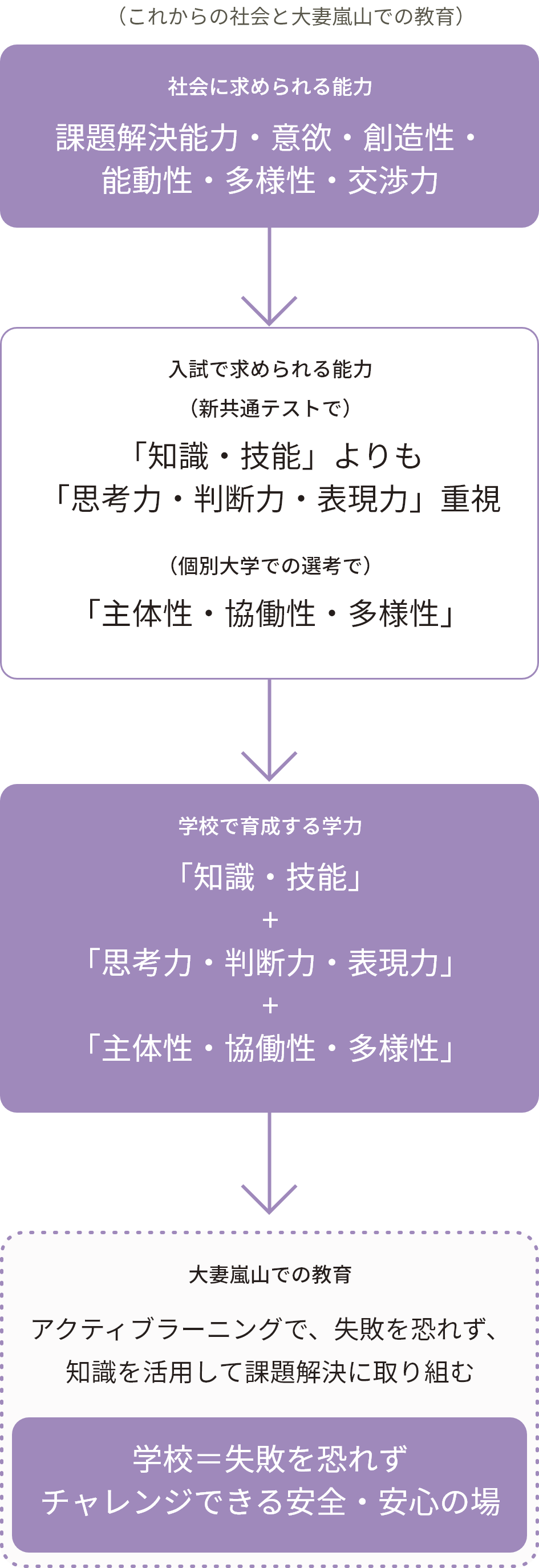 これからの社会と大妻嵐山の教育