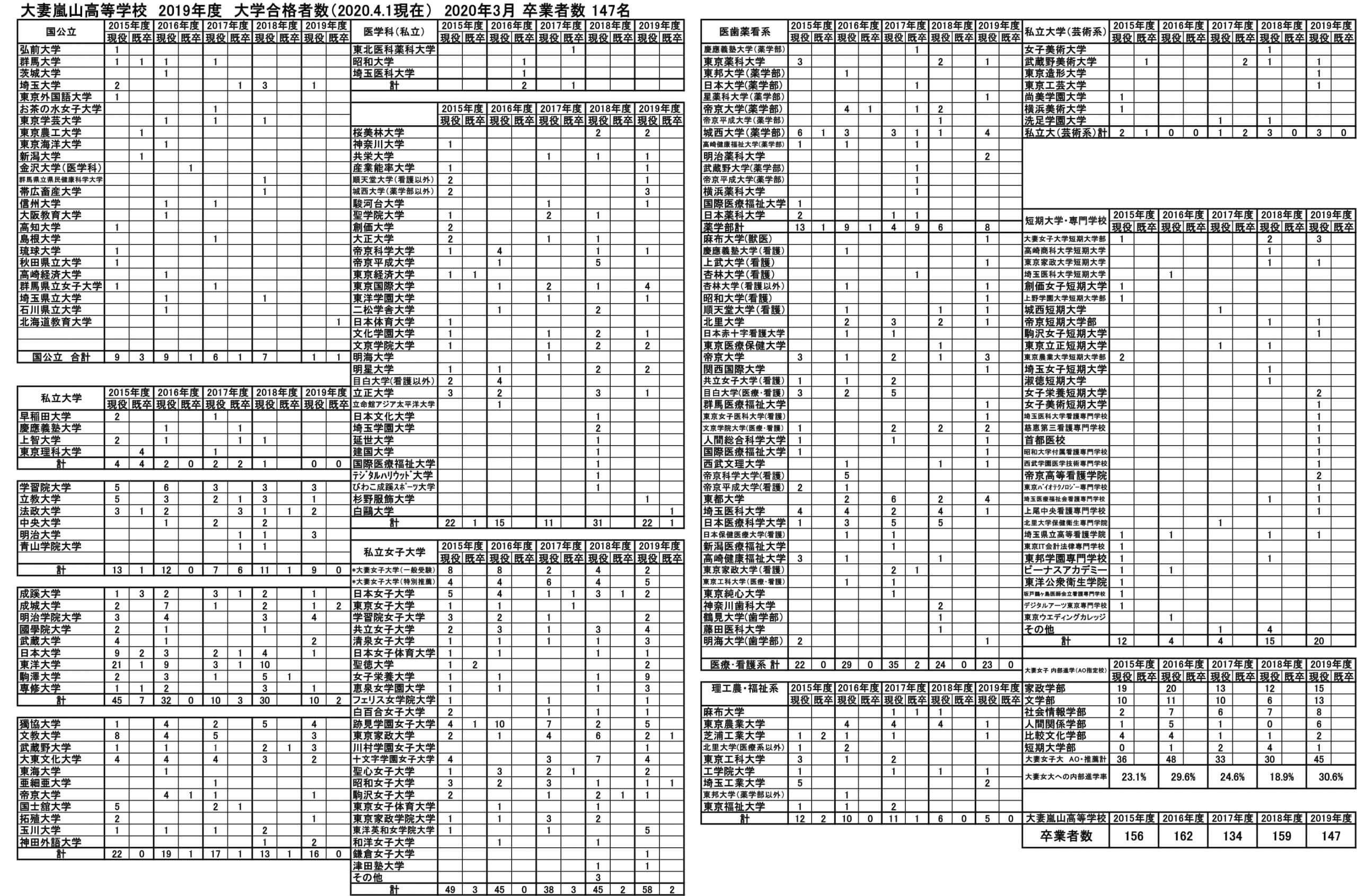 進路指導 大妻嵐山中学校 高等学校 大妻嵐山は世界につながる 科学する心 表現する力 を育てます